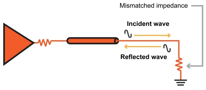 Diagram of impedance mismatch causing signal reflections in PCB design