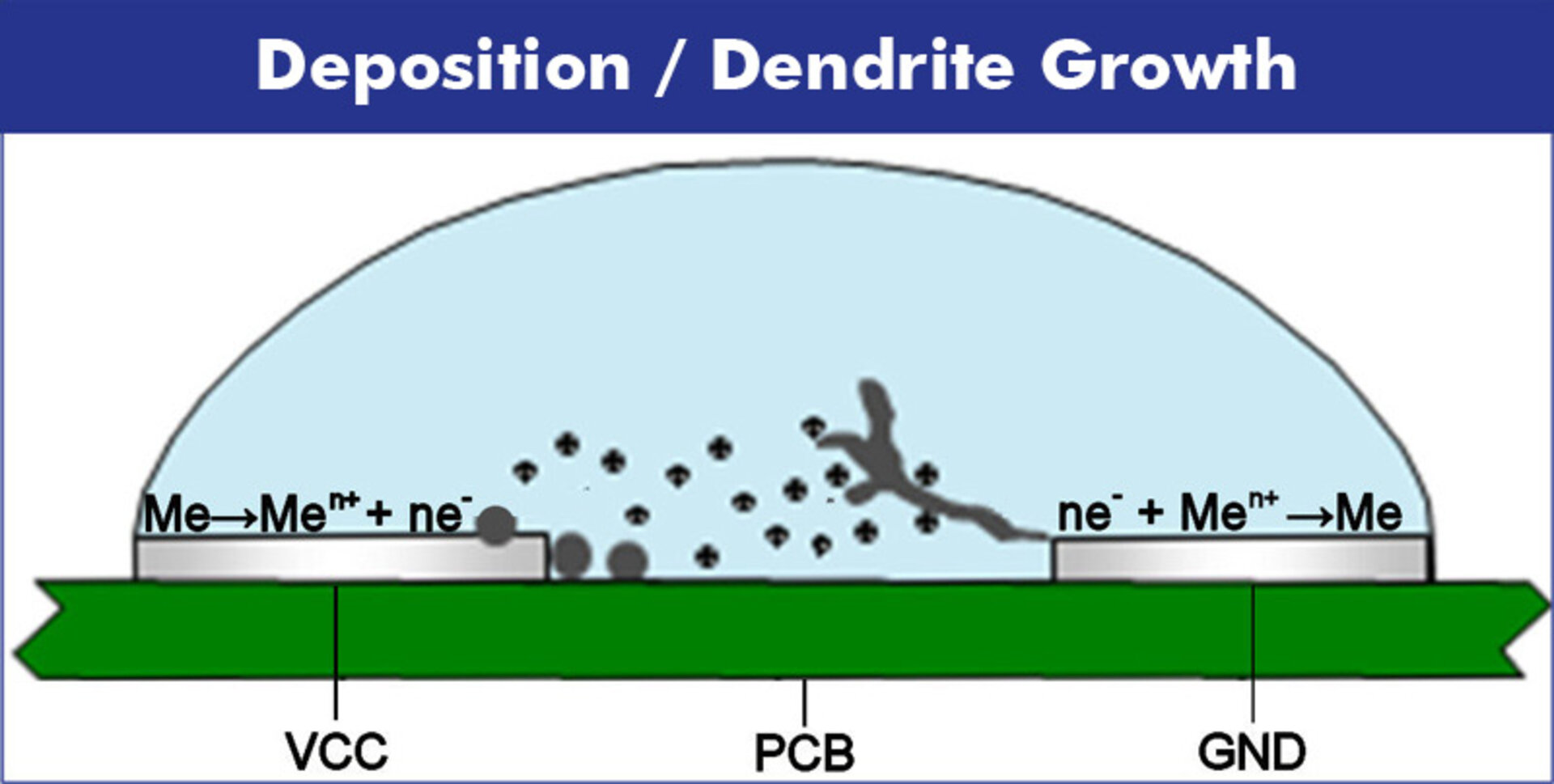Dendritic growth due to electrochemical migration on PCB surface