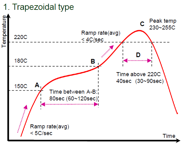 Reflow soldering temperature profile for achieving perfect solder joints