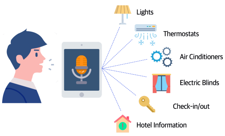 Future of hotel automation with voice control and IoT
