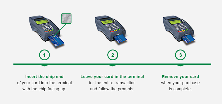 EMV chip card and payment terminal interaction for secure transactions."