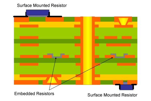PCB showing buried resistors embedded in internal layers