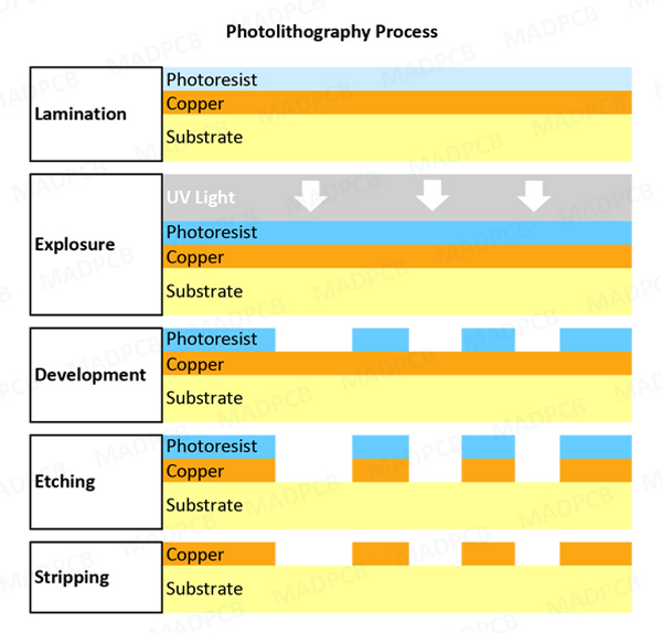 PCB layers with photoresist for direct imaging