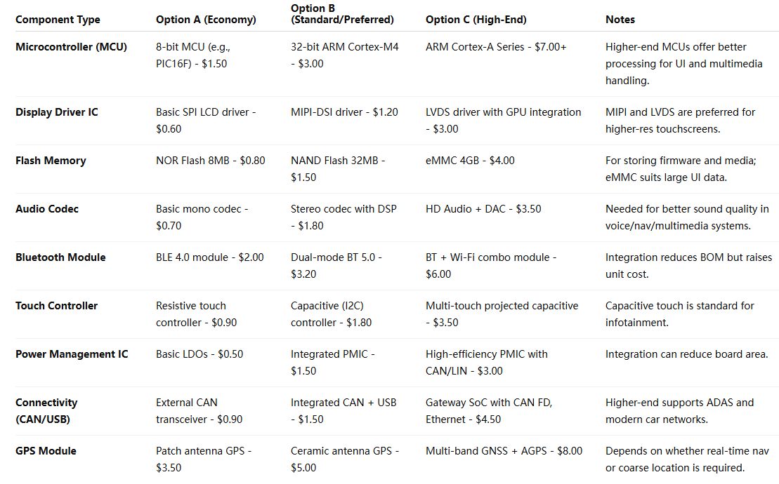 Cost Comparison of PCB Component Alternatives