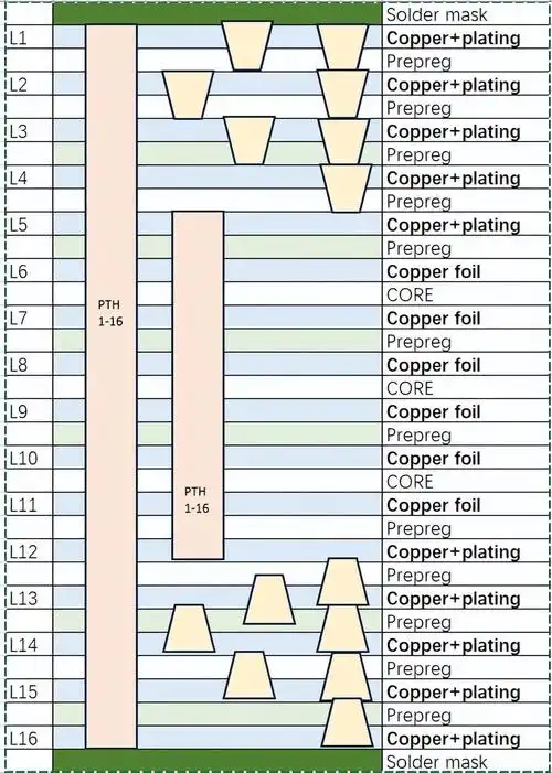 Multilayer PCB for aerospace and defense with ground plane for EMI protection