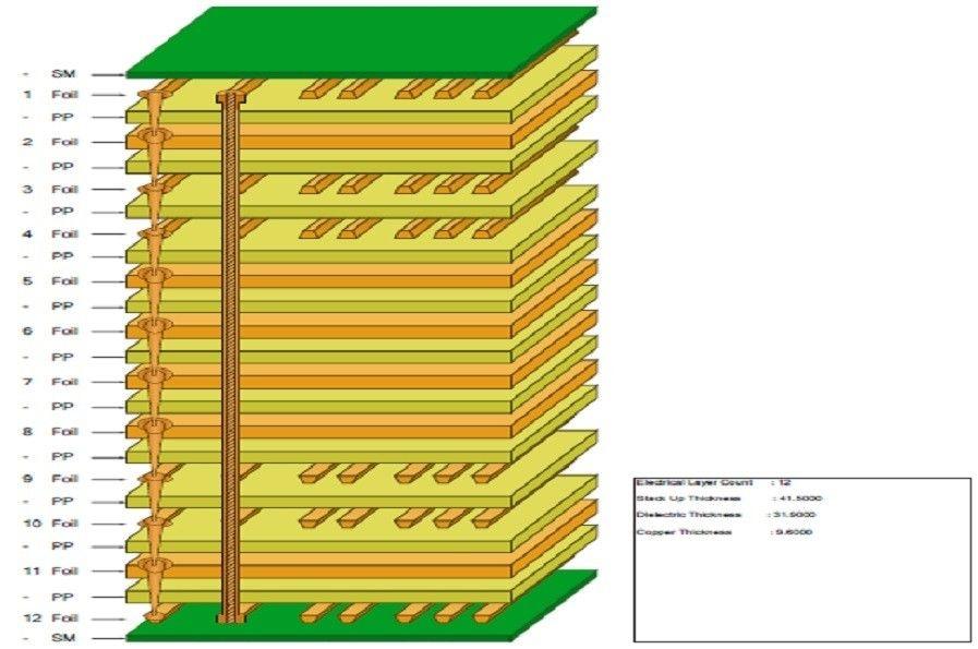 Cross-section of a 12-layer PCB highlighting layer stack-up for signal integrity