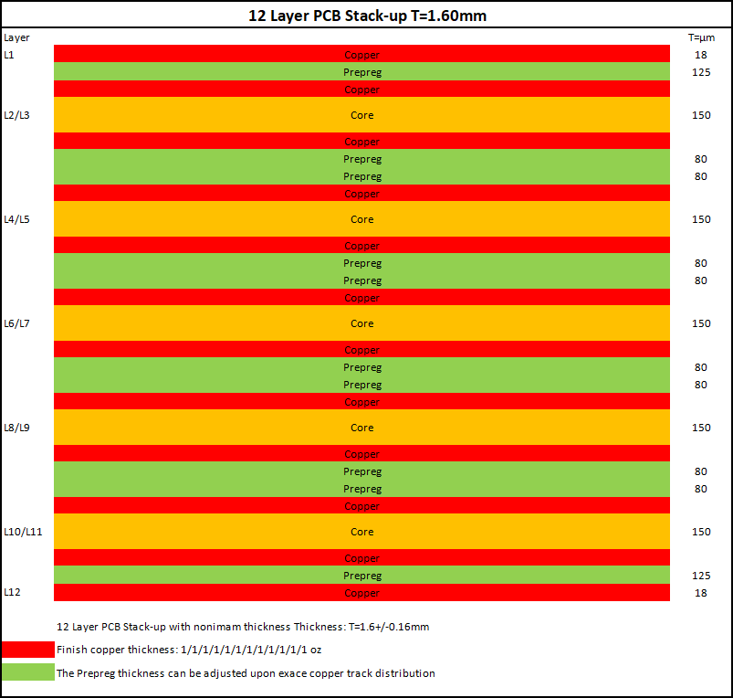 12-layer PCB stack-up design for optimal signal integrity