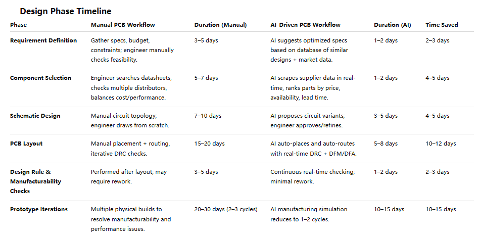 Timeline of manual vs. AI-driven PCB design for time savings