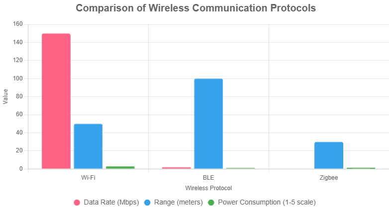 Comparison of wireless communication protocols for OTA updates