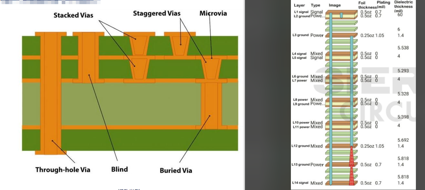 Cross-section of a 14-layer PCB showing various via types.