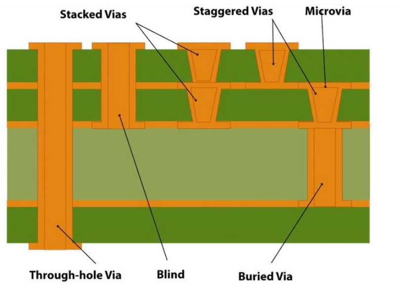 Diagram of different via types in a 14-layer PCB