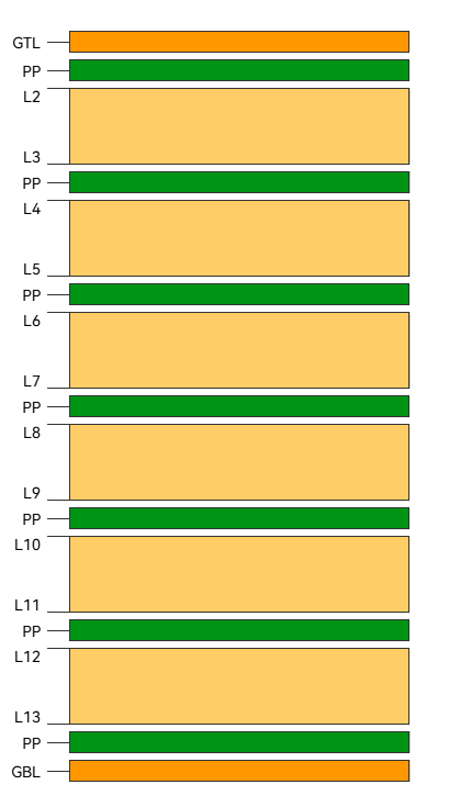 Diagram of a 14-layer PCB stackup for high-speed design