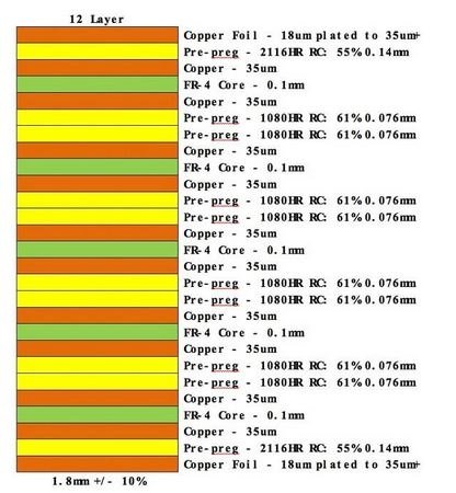 12-layer PCB stackup design for signal integrity.