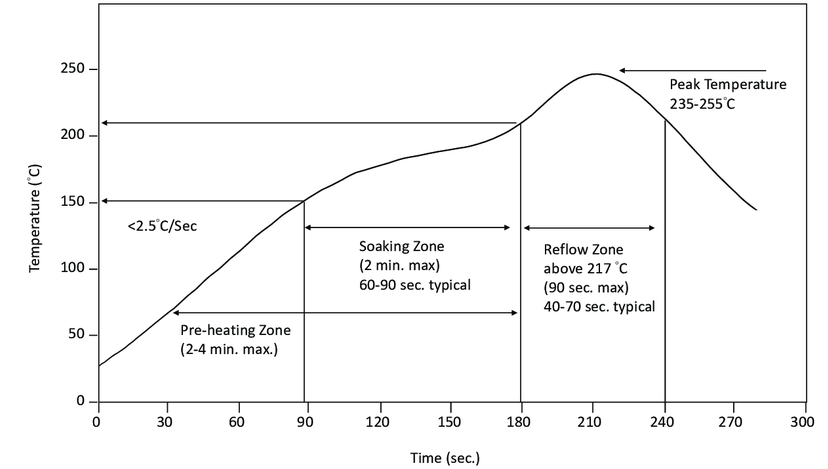 SMT reflow soldering profile graph with preheat, soak, reflow, and cooling zones.