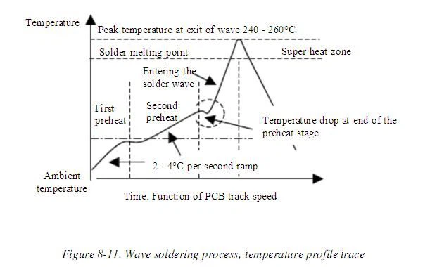 Thermal profile for wave soldering process on PCB.