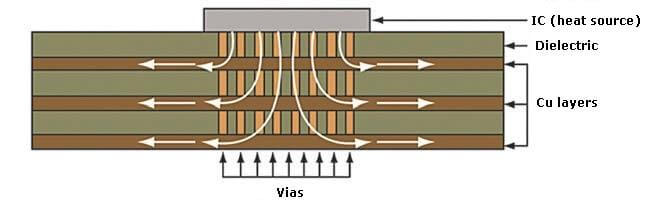 Cross-section of PCB with thermal vias for heat dissipation