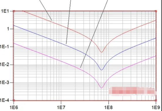 Power delivery network impedance plot for noise reduction in PCB design.