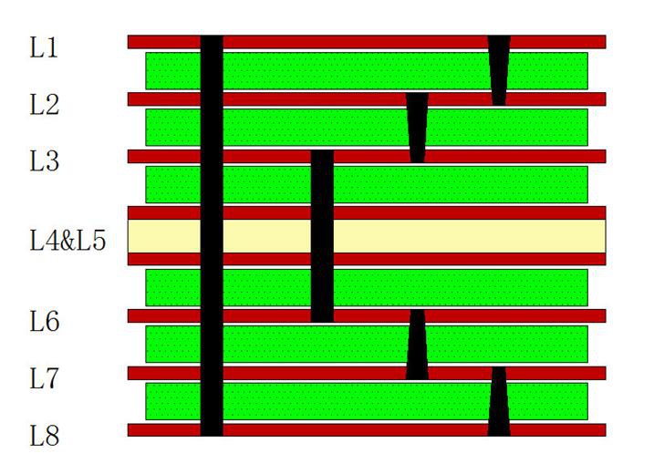 Layer stack-up design for high-frequency sequential build-up PCB.