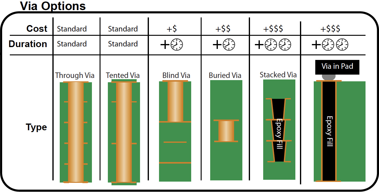 Types of Vias in PCB Design Affecting Cost