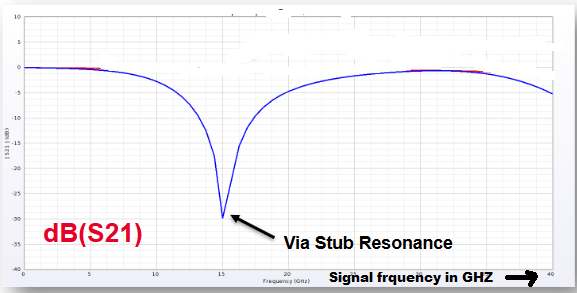Signal reflections caused by via stub in PCB with distorted waveform
