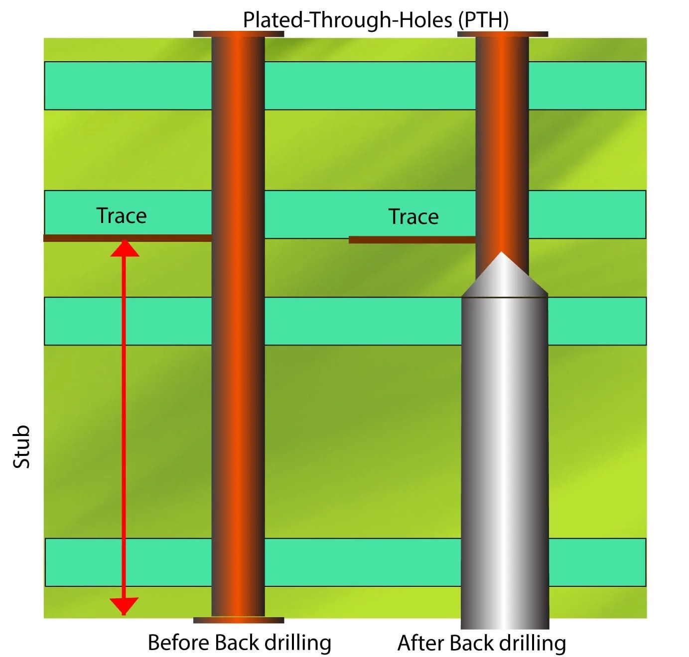 Cross-section of PCB showing backdrilled via vs standard via with stub