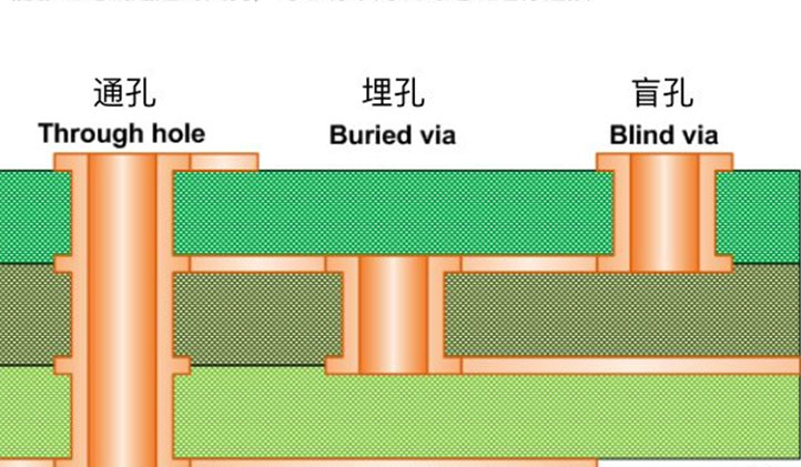 Cross-section of multilayer PCB showing buried vias connecting internal layers.