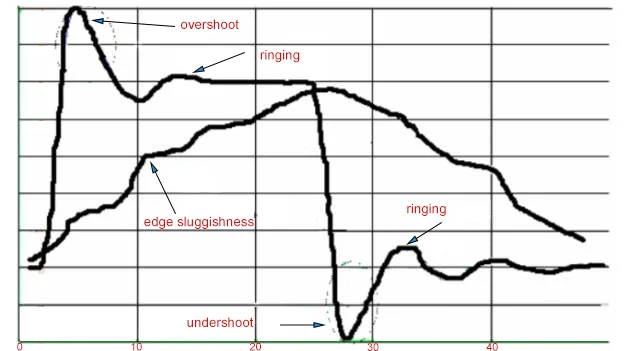 Signal integrity simulation for high-speed defense PCB design