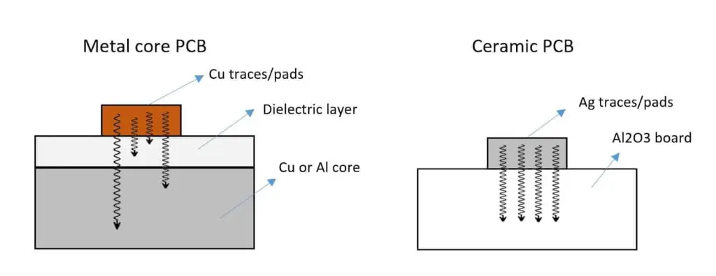 Layered structure of metal core PCB vs glass-reinforced PCB
