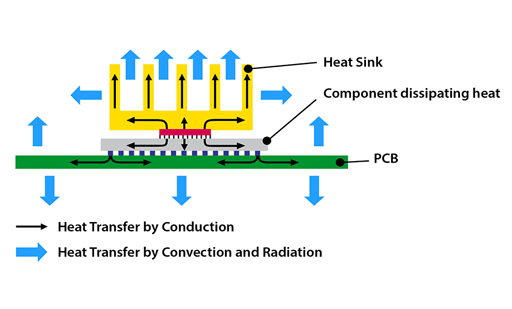 PCB layout with thermal vias and heat sinks for heat dissipation