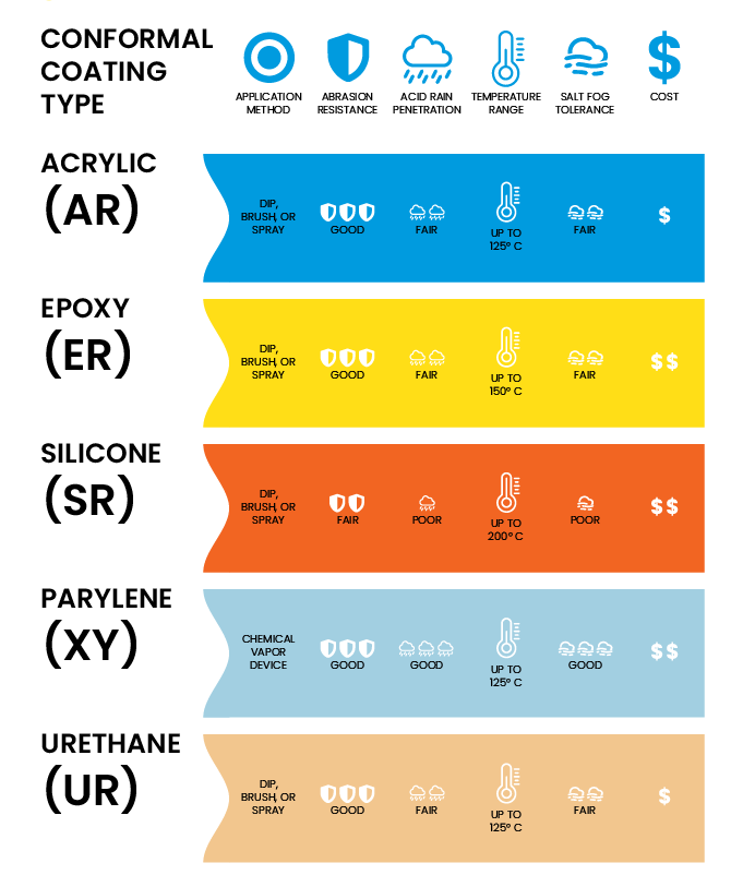 Conformal coating chemical resistance chart for PCB material selection.