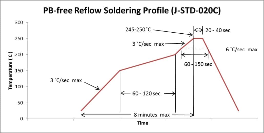 Reflow profile graph for immersion tin PCB soldering.