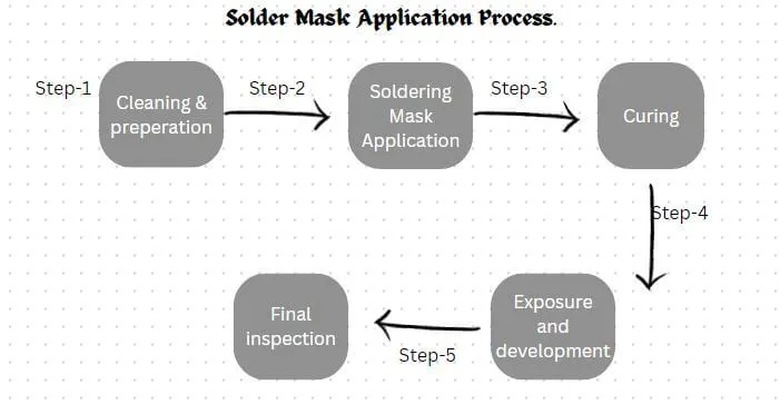 Stages of solder mask application on a PCB, from cleaning to curing.