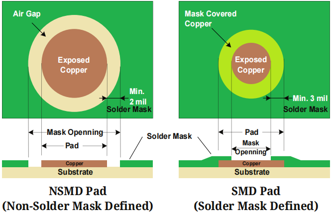 Diagram of copper defined pads vs mask defined pads in PCB design.