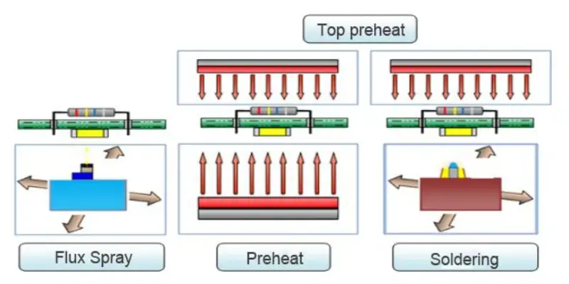 Stages of the selective soldering process for PCB assembly