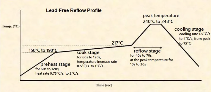 Lead-Free Reflow Profile Graph with Temperature Zones