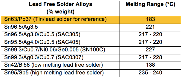Lead-Free Components with RoHS Compliance and Temperature Ratings