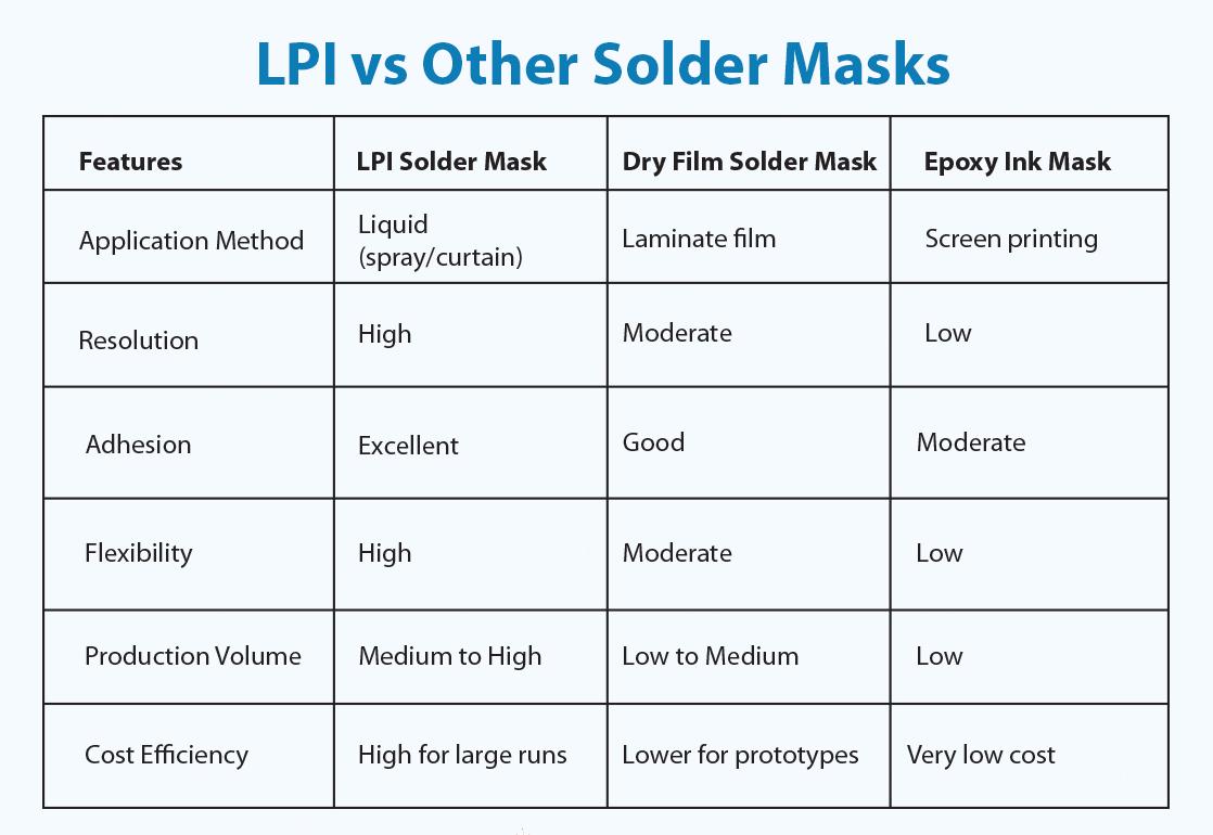 Performance comparison graph of LPI, epoxy, and DFSM solder masks for SMT assembly.
