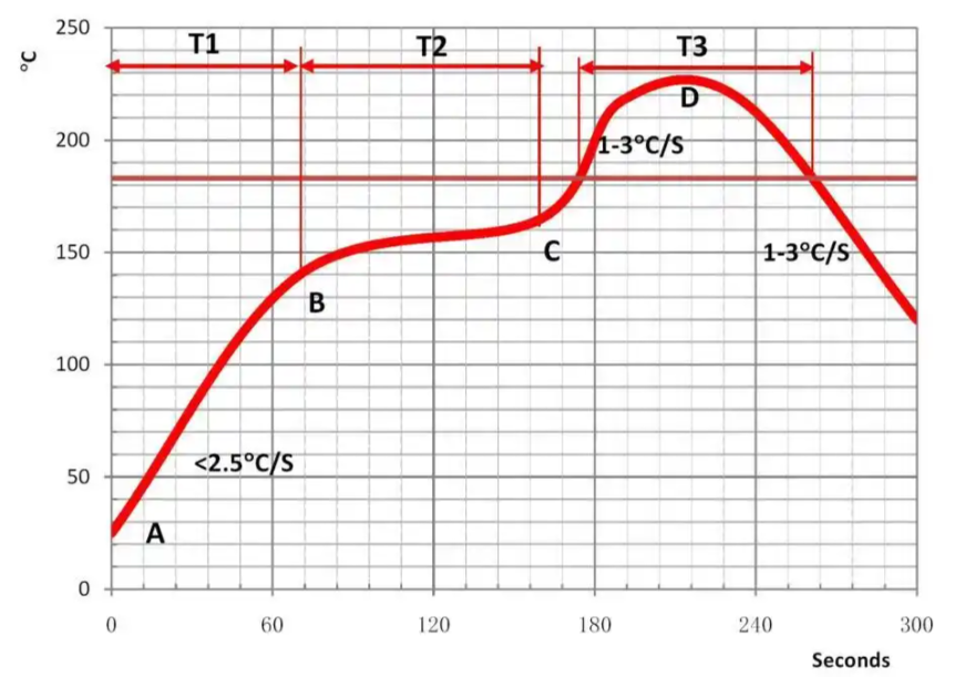 Thermal profile for lead-free SMT reflow soldering