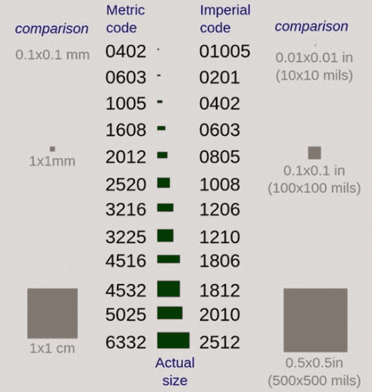 SMT resistor package sizes comparison