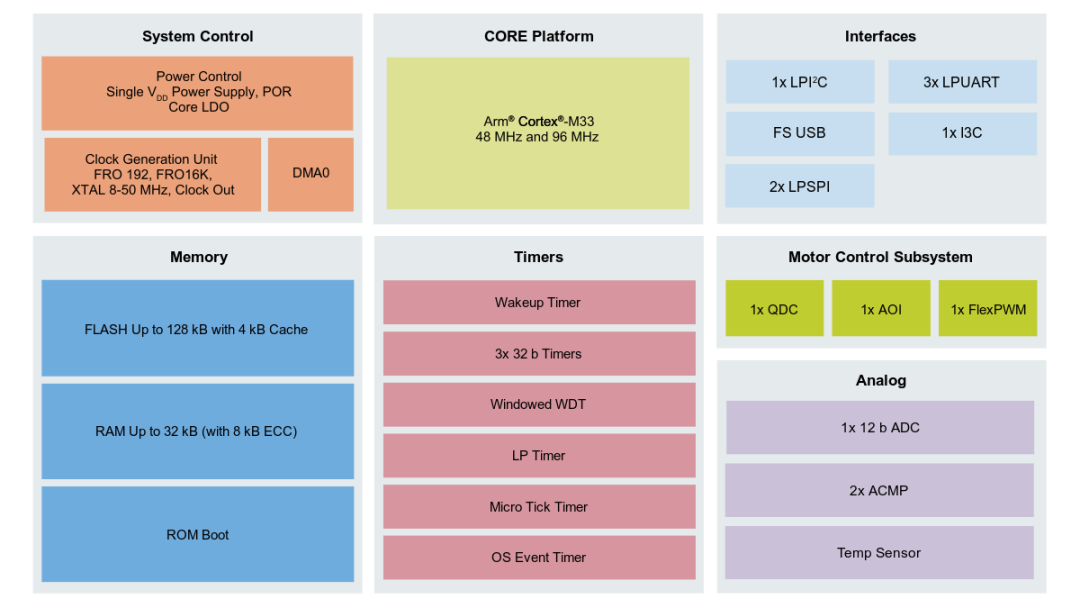 MCX A14/A15 series block diagram