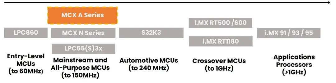 NXP I3C support