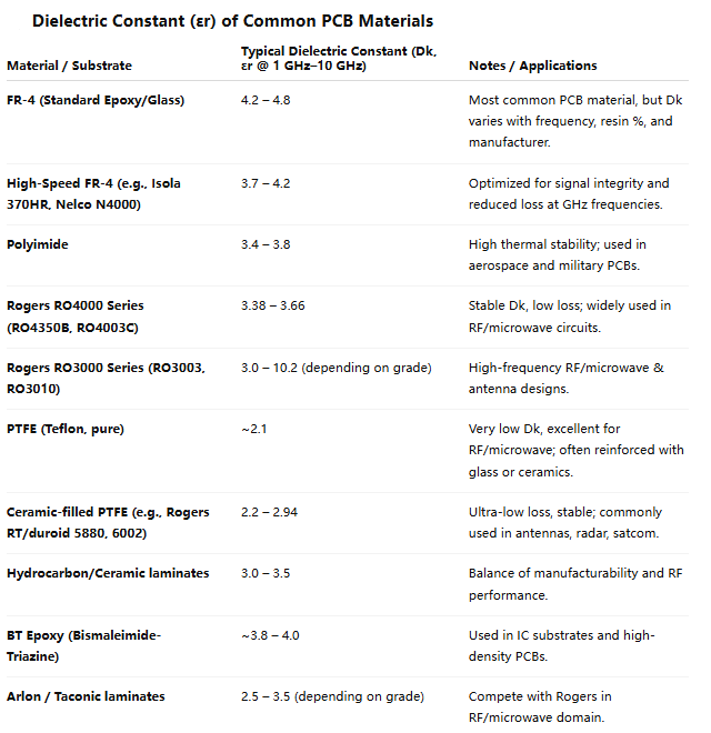 Comparison of dielectric constants for PCB materials.