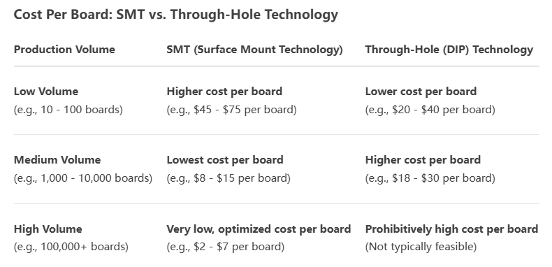 Cost Per Board for SMT vs Through-Hole at Different Volumes