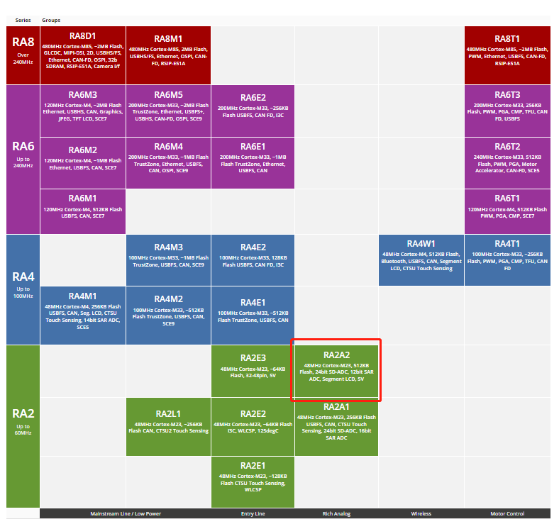 Renesas RA2A2 Block Diagram