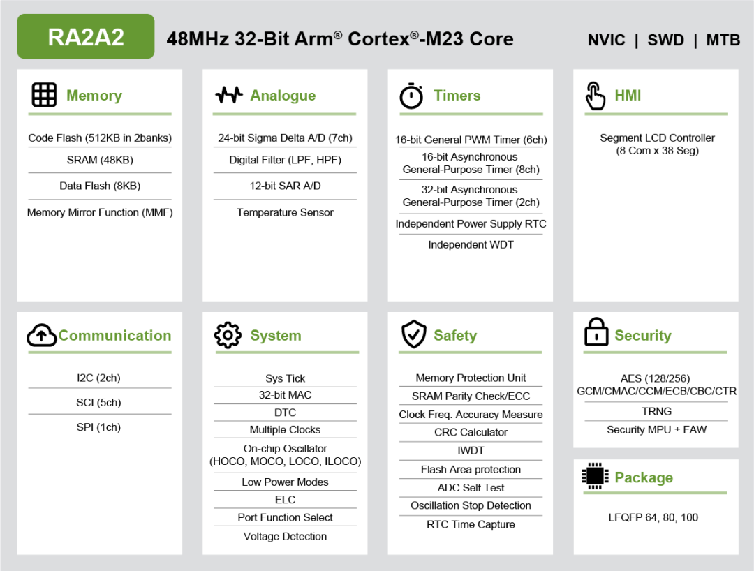 Renesas RA2A2 Key Specifications