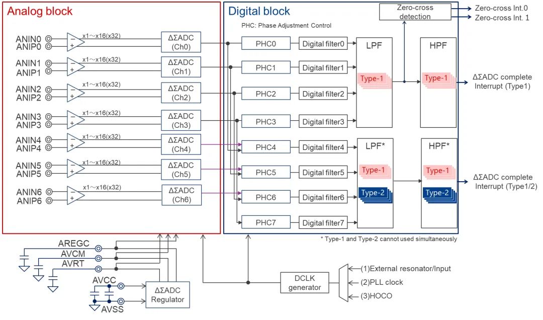 24-bit SD-ADC Diagram
