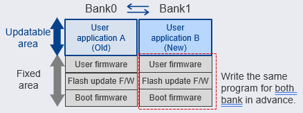 Dual-Bank Flash Memory Operation
