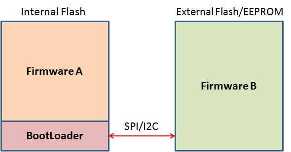 External Memory Partition Diagram