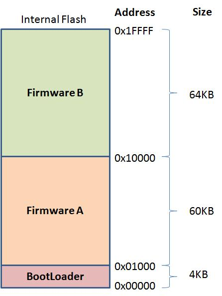 Example Flash Partition Layout