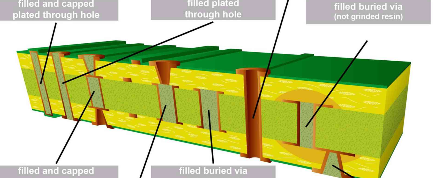 Non-conductive epoxy-filled via in multilayer PCB for structural support